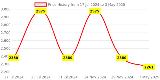tatacliq.com French Connection Ryan FCN00094E Analog Watch for Men french connection Price History Graph from 17 Jul 2024 to 3 May 2025