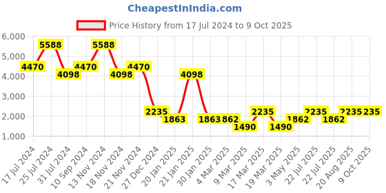 tatacliq.com French Connection Sheen FCP45BM Analog Watch for Women french connection Price History Graph from 17 Jul 2024 to 9 Oct 2025