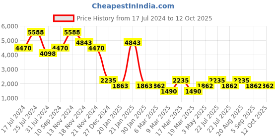 tatacliq.com French Connection Sheen FCP45GNM Analog Watch for Women french connection Price History Graph from 17 Jul 2024 to 11 Oct 2025