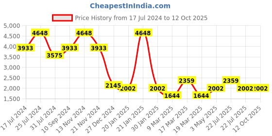 tatacliq.com French Connection Sheen FCP45SM Analog Watch for Women french connection Price History Graph from 17 Jul 2024 to 11 Oct 2025