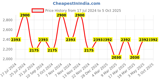 tatacliq.com French Connection Silver Dial Analog watch For Mens - FCP31L french connection Price History Graph from 17 Jul 2024 to 4 Oct 2025