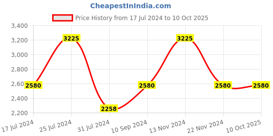tatacliq.com French Connection Steward FCN00058D Analog Watch for Men french connection Price History Graph from 17 Jul 2024 to 9 Oct 2025