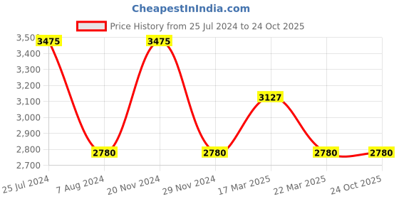 tatacliq.com French Connection Steward FCN00058E Analog Watch for Men french connection Price History Graph from 25 Jul 2024 to 23 Oct 2025