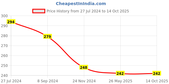 tatacliq.com Frenchie Assorted Colour Cotton Briefs (Pack Of 3) frenchie Price History Graph from 27 Jul 2024 to 14 Oct 2025
