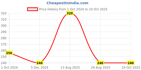 tatacliq.com Frenchie Assorted Colour Cotton Briefs (Pack Of 3) frenchie Price History Graph from 1 Oct 2024 to 9 Oct 2025