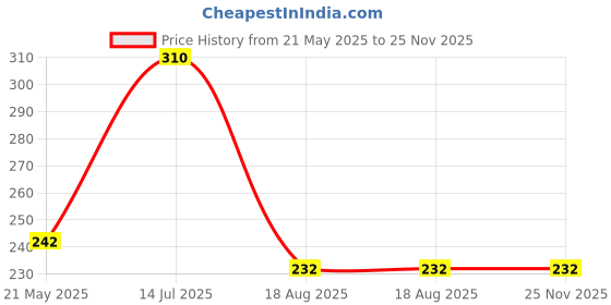 tatacliq.com Frenchie Assorted Colour Cotton Briefs (Pack Of 3) frenchie Price History Graph from 21 May 2025 to 24 Nov 2025