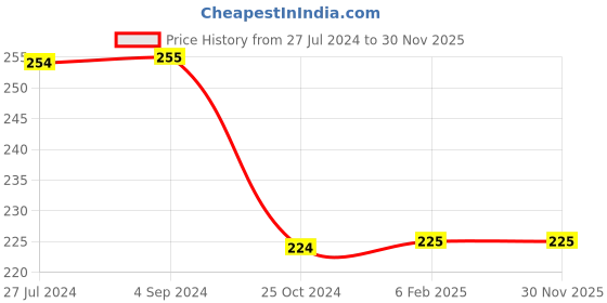 tatacliq.com Frenchie Assorted Cotton Skinny Fit Briefs - Pack Of 2 frenchie Price History Graph from 27 Jul 2024 to 29 Nov 2025