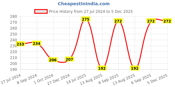 tatacliq.com Frenchie Assorted Cotton Skinny Fit Briefs - Pack Of 2 frenchie Price History Graph from 27 Jul 2024 to 5 Dec 2025