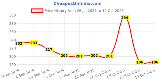 tatacliq.com Frenchie Assorted Cotton Skinny Fit Briefs - Pack Of 2 frenchie Price History Graph from 26 Jul 2024 to 18 Oct 2025