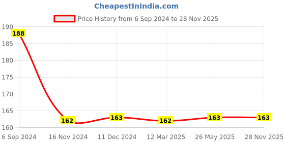tatacliq.com Frenchie Assorted Cotton Skinny Fit Briefs - Pack Of 2 frenchie Price History Graph from 6 Sep 2024 to 28 Nov 2025