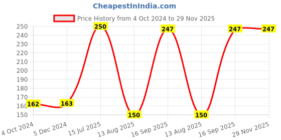 tatacliq.com Frenchie Assorted Cotton Skinny Fit Briefs - Pack Of 2 frenchie Price History Graph from 4 Oct 2024 to 29 Nov 2025