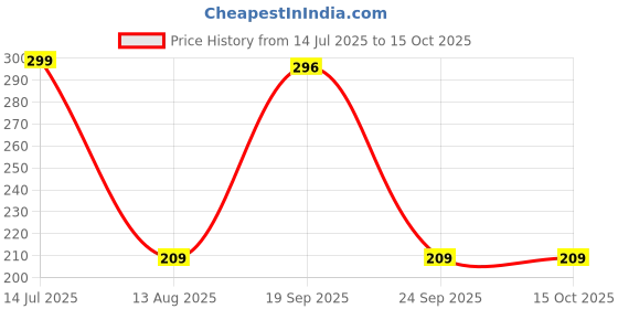 tatacliq.com Frenchie Assorted Cotton Skinny Fit Briefs - Pack Of 2 frenchie Price History Graph from 14 Jul 2025 to 14 Oct 2025
