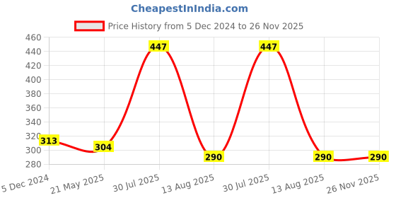 tatacliq.com Frenchie Assorted Cotton Skinny Fit Briefs - Pack Of 3 frenchie Price History Graph from 5 Dec 2024 to 26 Nov 2025