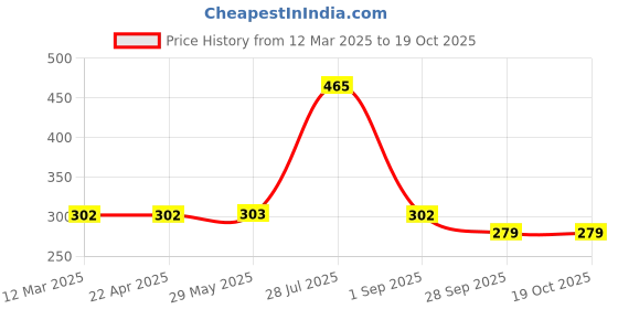 tatacliq.com Frenchie Assorted Cotton Skinny Fit Briefs - Pack Of 3 frenchie Price History Graph from 12 Mar 2025 to 18 Oct 2025