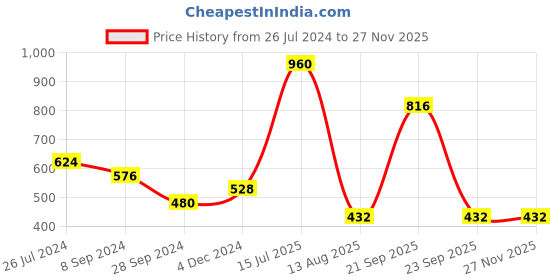 tatacliq.com Frenchie Assorted Cotton Skinny Fit Briefs - Pack Of 4 frenchie Price History Graph from 26 Jul 2024 to 25 Nov 2025