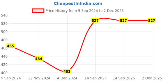 tatacliq.com Frenchie Assorted Cotton Skinny Fit Briefs - Pack Of 4 frenchie Price History Graph from 5 Sep 2024 to 2 Dec 2025