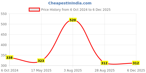 tatacliq.com Frenchie Assorted Cotton Skinny Fit Briefs - Pack Of 4 frenchie Price History Graph from 6 Oct 2024 to 4 Dec 2025