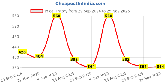tatacliq.com Frenchie Assorted Cotton Skinny Fit Briefs - Pack Of 4 frenchie Price History Graph from 29 Sep 2024 to 25 Nov 2025