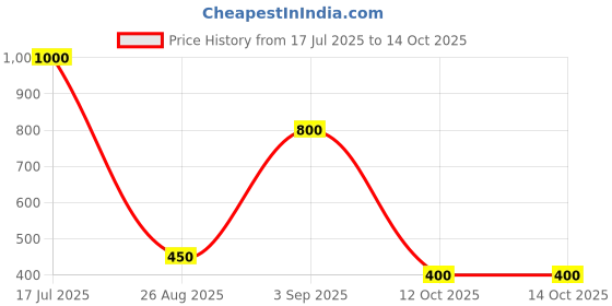 tatacliq.com Frenchie Assorted Cotton Skinny Fit Briefs - Pack Of 4 frenchie Price History Graph from 17 Jul 2025 to 12 Oct 2025