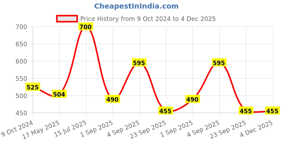 tatacliq.com Frenchie Assorted Cotton Skinny Fit Briefs - Pack Of 5 frenchie Price History Graph from 9 Oct 2024 to 4 Dec 2025