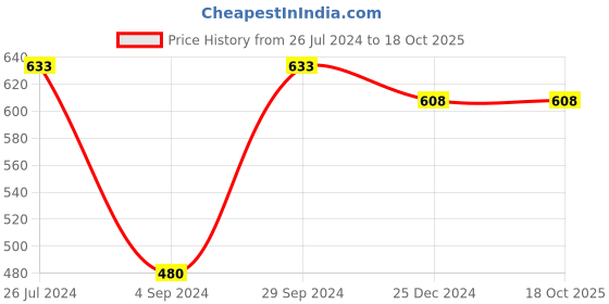 tatacliq.com Frenchie Assorted Cotton Skinny Fit Trunks - Pack Of 4 frenchie Price History Graph from 26 Jul 2024 to 18 Oct 2025