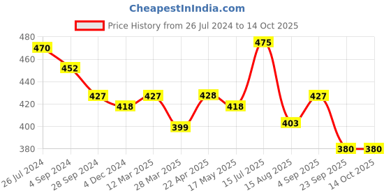 tatacliq.com Frenchie Assorted Loose Fit Printed Boxer Shorts frenchie Price History Graph from 26 Jul 2024 to 13 Oct 2025