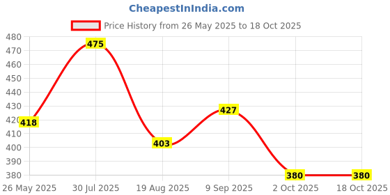 tatacliq.com Frenchie Assorted Loose Fit Printed Boxer Shorts frenchie Price History Graph from 26 May 2025 to 18 Oct 2025