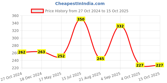 tatacliq.com Frenchie Assorted Snug Fit Trunks - Pack of 2 frenchie Price History Graph from 27 Oct 2024 to 14 Oct 2025