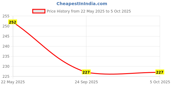 tatacliq.com Frenchie Assorted Snug Fit Trunks - Pack of 2 frenchie Price History Graph from 22 May 2025 to 5 Oct 2025