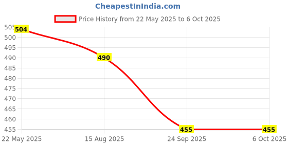 tatacliq.com Frenchie Assorted Snug Fit Trunks - Pack of 4 frenchie Price History Graph from 22 May 2025 to 5 Oct 2025
