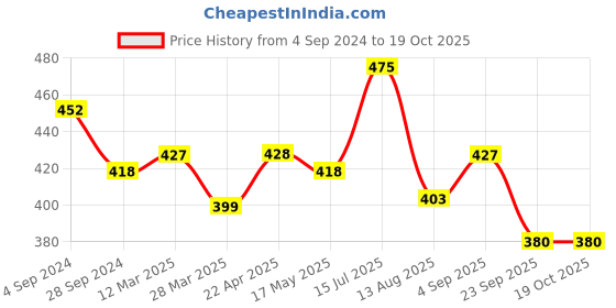 tatacliq.com Frenchie Black Relaxed Fit Check Boxers frenchie Price History Graph from 4 Sep 2024 to 18 Oct 2025