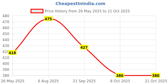 tatacliq.com Frenchie Black Relaxed Fit Printed Boxers frenchie Price History Graph from 26 May 2025 to 20 Oct 2025