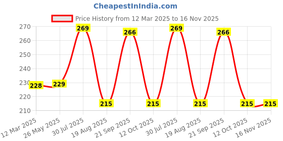 tatacliq.com Frenchie Boys Blue Solid Vest frenchie Price History Graph from 12 Mar 2025 to 16 Nov 2025