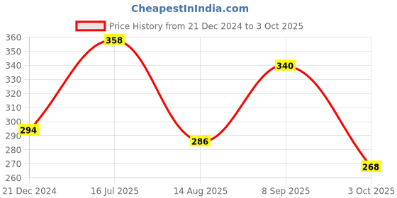 tatacliq.com Frenchie Boys Wine & Grey Solid Trunks (Pack Of 2) frenchie Price History Graph from 21 Dec 2024 to 3 Oct 2025