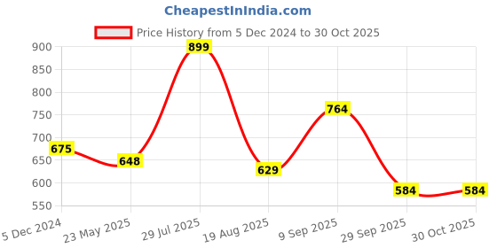 tatacliq.com Frenchie Brown Cotton Skinny Fit Printed Nightwear Pyjamas frenchie Price History Graph from 5 Dec 2024 to 30 Oct 2025
