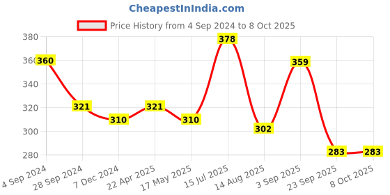 tatacliq.com Frenchie Kids Black & Orange Striped Trunks (Pack Of 2) frenchie Price History Graph from 4 Sep 2024 to 8 Oct 2025