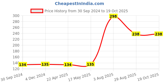tatacliq.com Frenchie Kids Black & Wine Solid Briefs (Pack Of 2) frenchie Price History Graph from 30 Sep 2024 to 19 Oct 2025