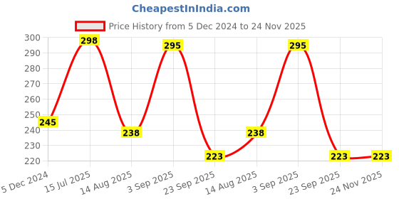 tatacliq.com Frenchie Kids Black & Wine Solid Briefs (Pack Of 2) frenchie Price History Graph from 5 Dec 2024 to 23 Nov 2025
