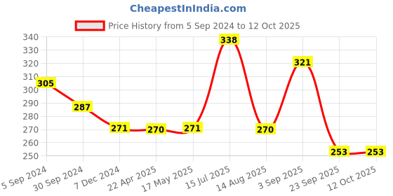 tatacliq.com Frenchie Kids Black & Wine Solid Trunks (Pack Of 2) frenchie Price History Graph from 5 Sep 2024 to 12 Oct 2025