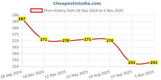 tatacliq.com Frenchie Kids Black & Wine Solid Trunks (Pack Of 2) frenchie Price History Graph from 28 Sep 2024 to 4 Nov 2025