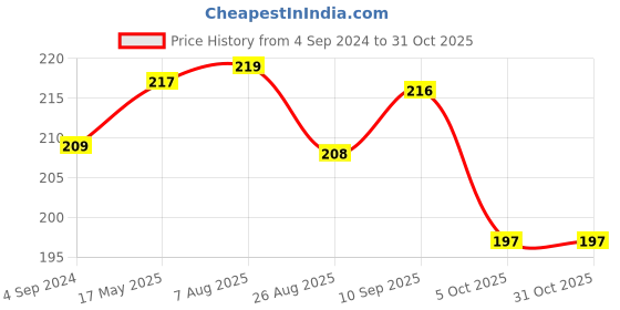 tatacliq.com Frenchie Kids Black Solid Vest frenchie Price History Graph from 4 Sep 2024 to 30 Oct 2025