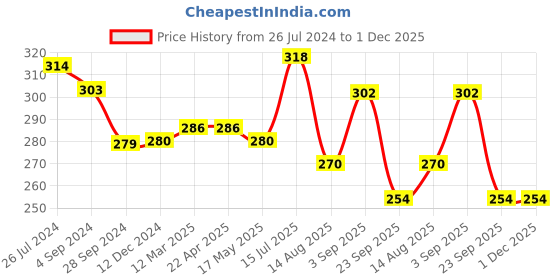 tatacliq.com Frenchie Kids Blue & Grey Solid Briefs (Pack Of 2) frenchie Price History Graph from 26 Jul 2024 to 1 Dec 2025