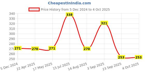 tatacliq.com Frenchie Kids Blue & Grey Solid Trunks (Pack Of 2) frenchie Price History Graph from 5 Dec 2024 to 4 Oct 2025