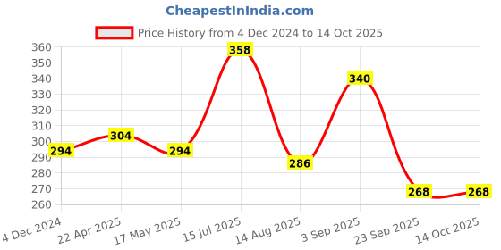 tatacliq.com Frenchie Kids Blue & Grey Solid Trunks (Pack Of 2) frenchie Price History Graph from 4 Dec 2024 to 14 Oct 2025