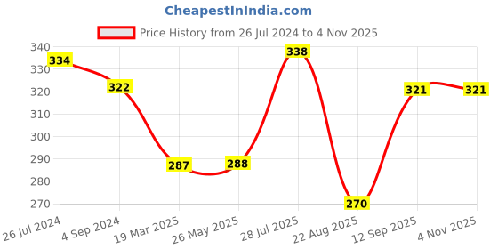 tatacliq.com Frenchie Kids Blue & Grey Striped Briefs (Pack Of 2) frenchie Price History Graph from 26 Jul 2024 to 3 Nov 2025