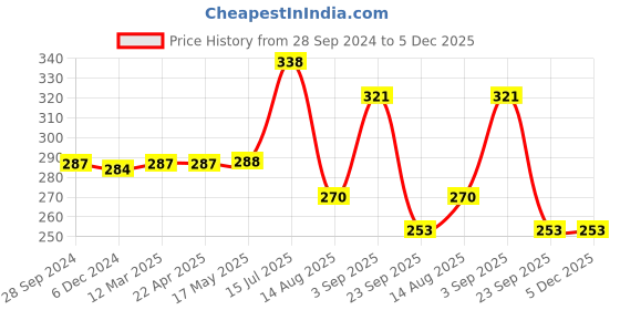 tatacliq.com Frenchie Kids Blue & Grey Striped Briefs (Pack Of 2) frenchie Price History Graph from 28 Sep 2024 to 5 Dec 2025
