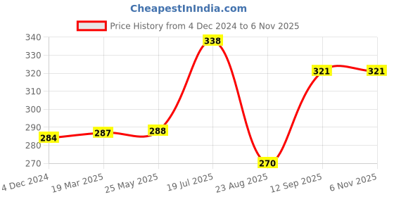 tatacliq.com Frenchie Kids Blue & Grey Striped Briefs (Pack Of 2) frenchie Price History Graph from 4 Dec 2024 to 6 Nov 2025