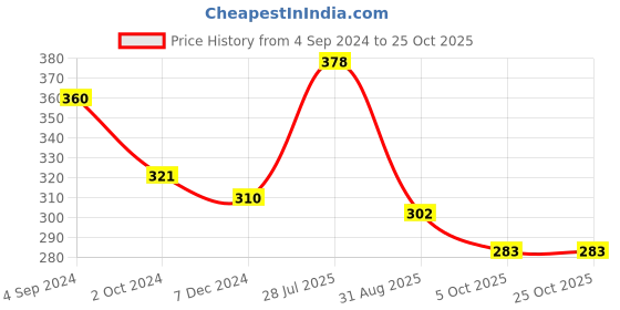 tatacliq.com Frenchie Kids Blue & Grey Striped Trunks (Pack Of 2) frenchie Price History Graph from 4 Sep 2024 to 25 Oct 2025