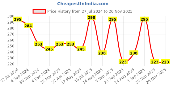tatacliq.com Frenchie Kids Blue & Grey Textured Briefs (Pack Of 2) frenchie Price History Graph from 27 Jul 2024 to 26 Nov 2025