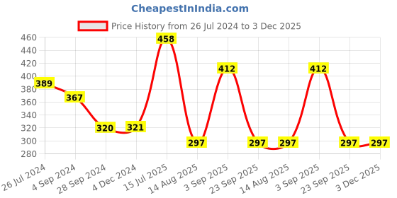 tatacliq.com Frenchie Kids Blue & Grey Textured Trunks (Pack Of 2) frenchie Price History Graph from 26 Jul 2024 to 3 Dec 2025